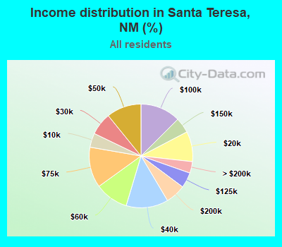 Income distribution in Santa Teresa, NM (%)