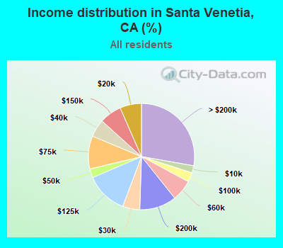 Income distribution in Santa Venetia, CA (%)