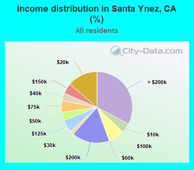 Income distribution in Santa Ynez, CA (%)