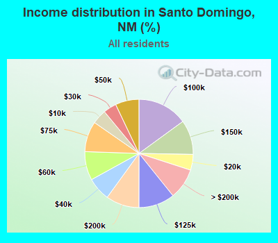 Income distribution in Santo Domingo, NM (%)