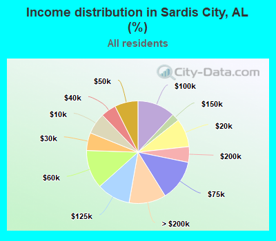 Income distribution in Sardis City, AL (%)