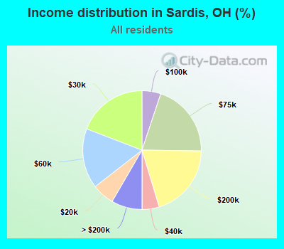 Income distribution in Sardis, OH (%)