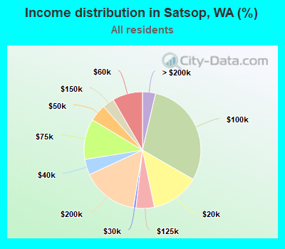 Income distribution in Satsop, WA (%)