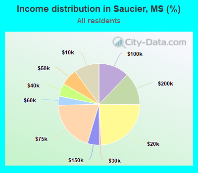 Income distribution in Saucier, MS (%)