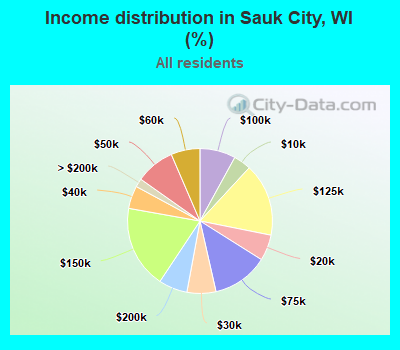 Income distribution in Sauk City, WI (%)