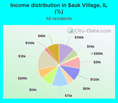 Income distribution in Sauk Village, IL (%)