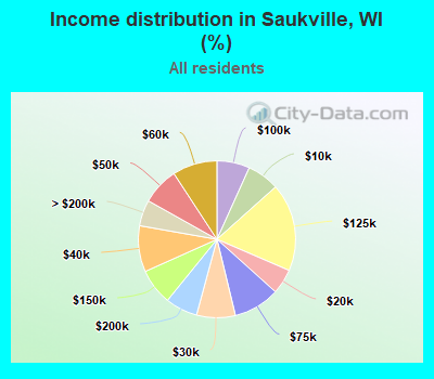 Income distribution in Saukville, WI (%)