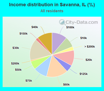 Income distribution in Savanna, IL (%)