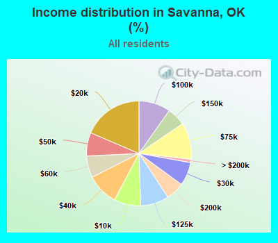 Income distribution in Savanna, OK (%)
