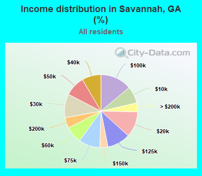 Income distribution in Savannah, GA (%)