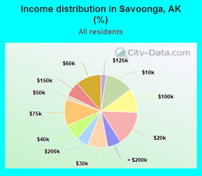 Income distribution in Savoonga, AK (%)