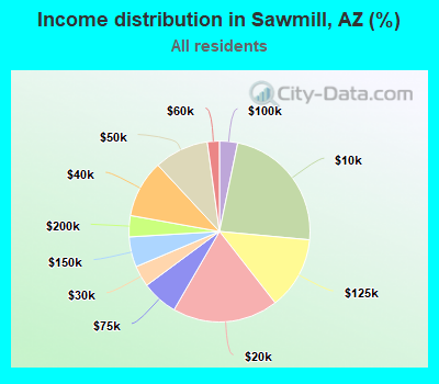 Income distribution in Sawmill, AZ (%)