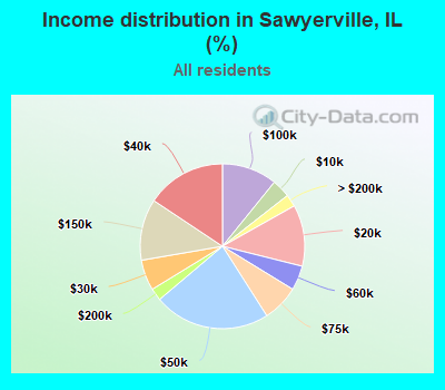 Income distribution in Sawyerville, IL (%)