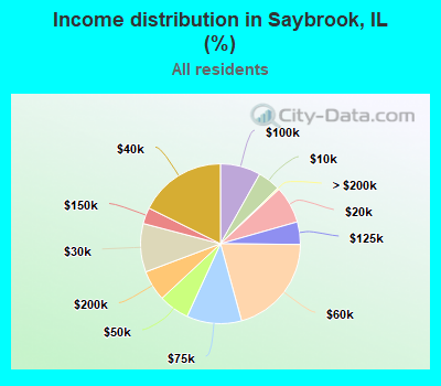 Income distribution in Saybrook, IL (%)