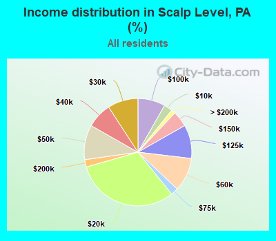 Income distribution in Scalp Level, PA (%)