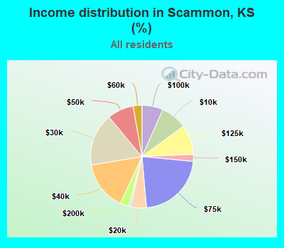 Income distribution in Scammon, KS (%)