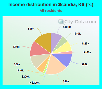 Income distribution in Scandia, KS (%)