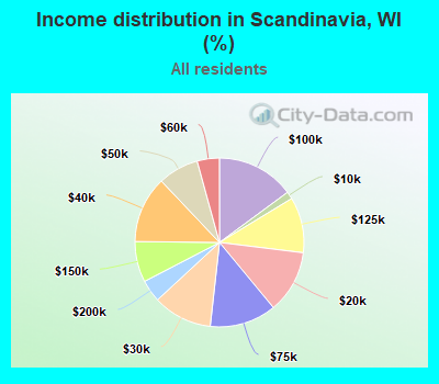 Income distribution in Scandinavia, WI (%)