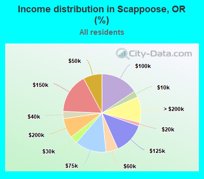 Income distribution in Scappoose, OR (%)