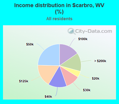 Income distribution in Scarbro, WV (%)