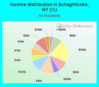 Income distribution in Schaghticoke, NY (%)