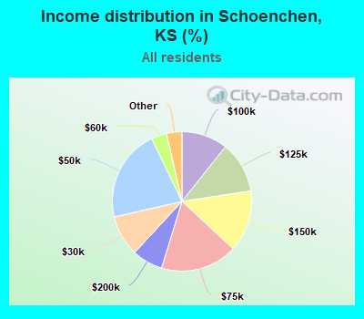 Income distribution in Schoenchen, KS (%)