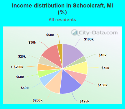 Income distribution in Schoolcraft, MI (%)