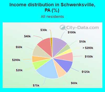 Income distribution in Schwenksville, PA (%)