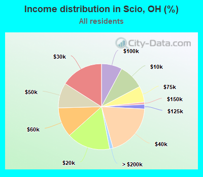 Income distribution in Scio, OH (%)