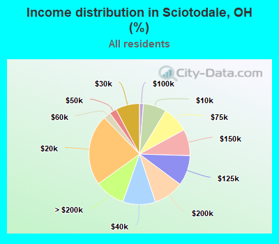 Income distribution in Sciotodale, OH (%)