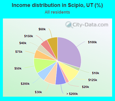 Income distribution in Scipio, UT (%)