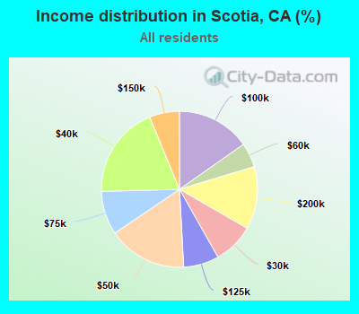 Income distribution in Scotia, CA (%)