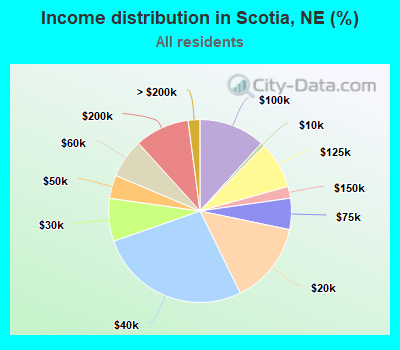 Income distribution in Scotia, NE (%)