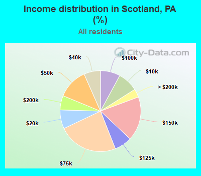 Income distribution in Scotland, PA (%)