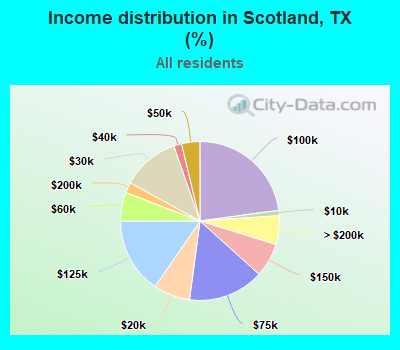 Income distribution in Scotland, TX (%)