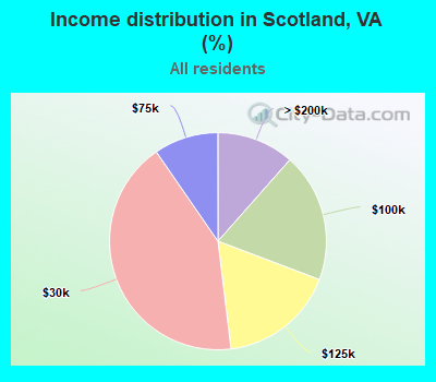 Income distribution in Scotland, VA (%)