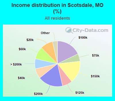 Income distribution in Scotsdale, MO (%)
