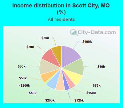 Income distribution in Scott City, MO (%)