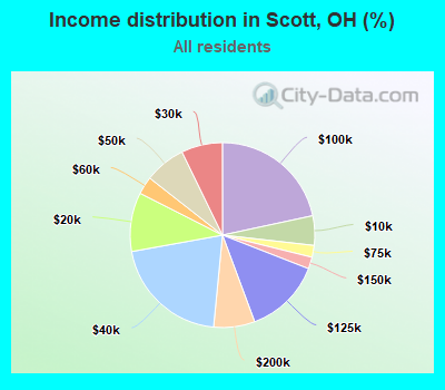 Income distribution in Scott, OH (%)