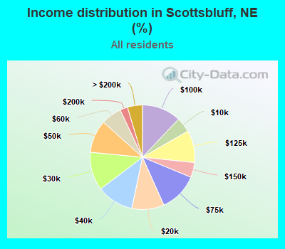 Income distribution in Scottsbluff, NE (%)