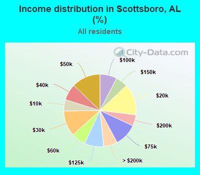 Income distribution in Scottsboro, AL (%)