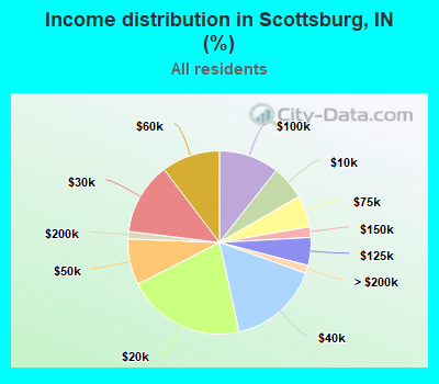 Income distribution in Scottsburg, IN (%)