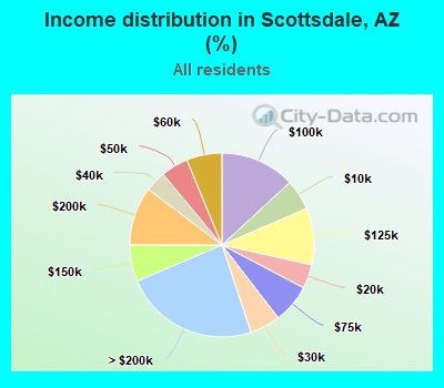 Income distribution in Scottsdale, AZ (%)