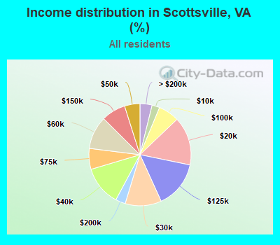 Income distribution in Scottsville, VA (%)