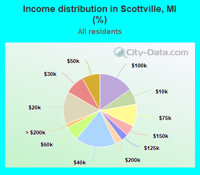 Income distribution in Scottville, MI (%)