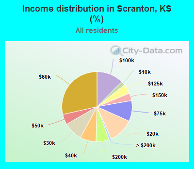 Income distribution in Scranton, KS (%)