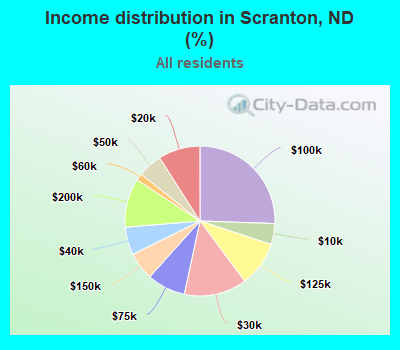 Income distribution in Scranton, ND (%)