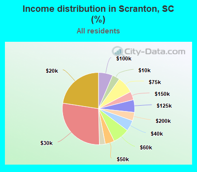 Income distribution in Scranton, SC (%)