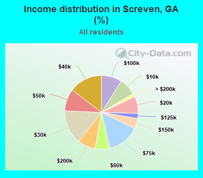 Income distribution in Screven, GA (%)