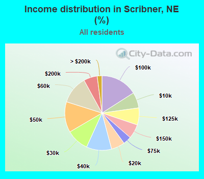 Income distribution in Scribner, NE (%)